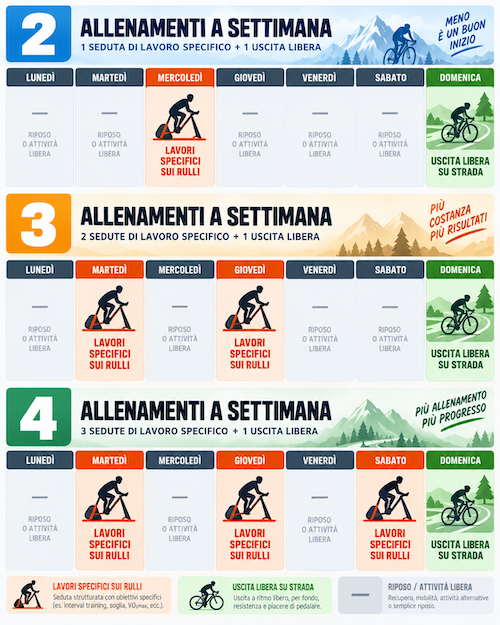 Esempi di organizzazione settimanale dell'allenamento in bici con due, tre o quattro sedute, combinando lavoro specifico sui rulli e uscita libera su strada